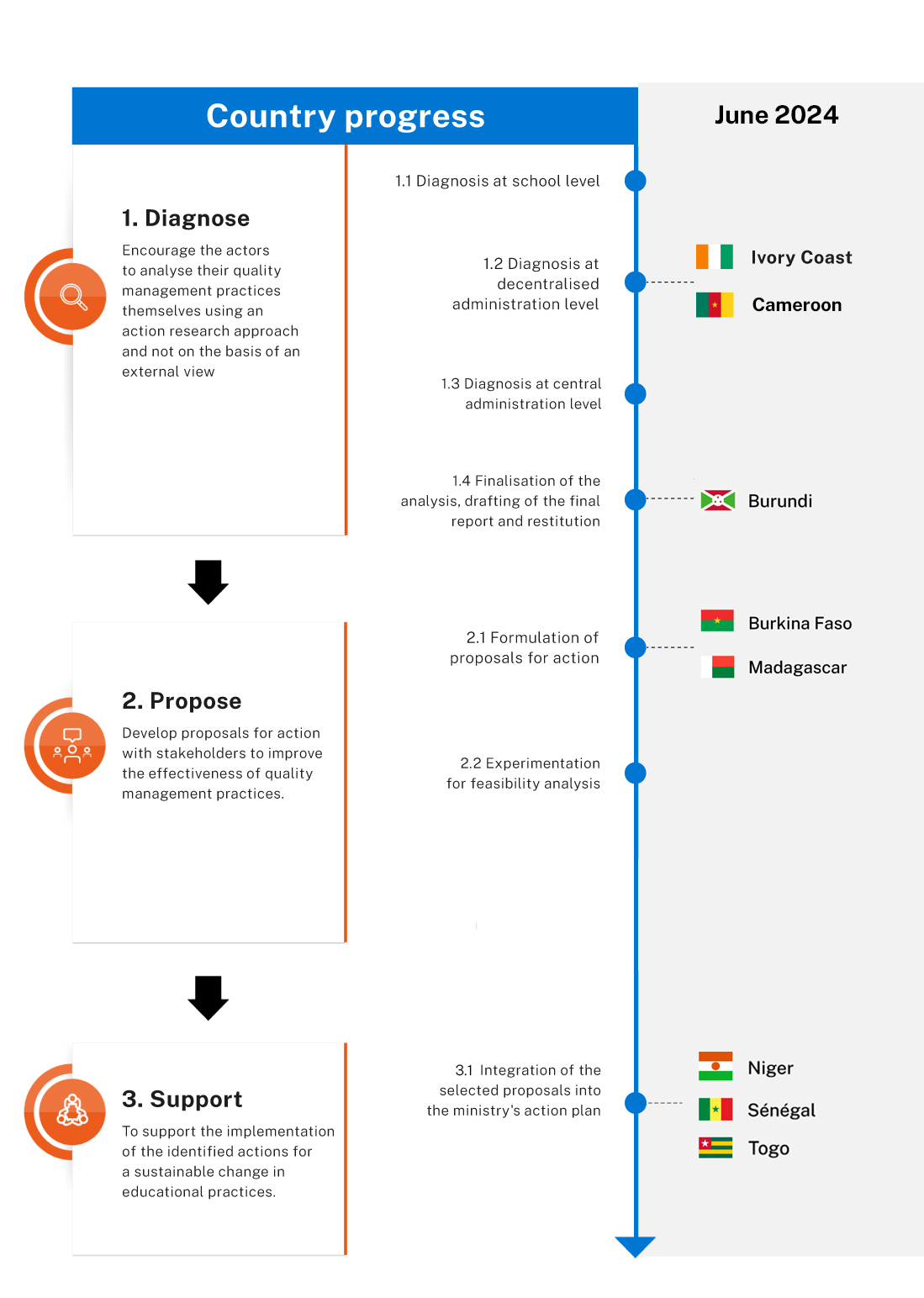 Country progress