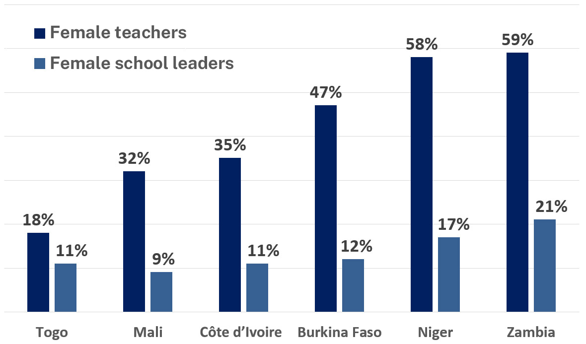 Female participation in school leadership and the teaching workforce at the primary school level