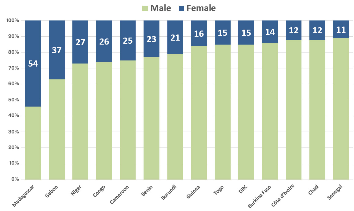 Percentage of students in a femaleled primary school ( PASEC 20219)