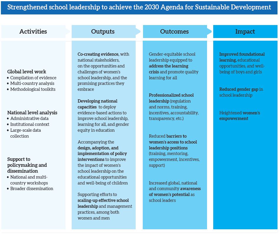 Strengthened school leadership to achieve the 2030 Agenda for Sustainable Development